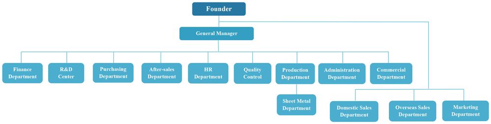 Estrutura da empresa